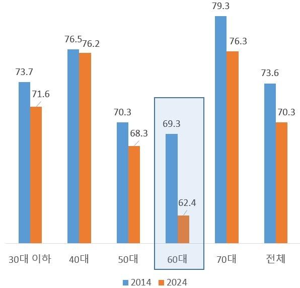 본문 이미지 - 2014년과 2024년 평균소비성향(대한상의 제공). ⓒ 뉴스1