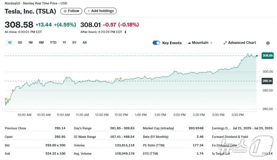 본문 이미지 - 테슬라 일일 주가추이 - 야후 파이낸스 갈무리