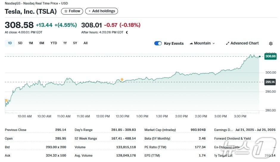 본문 이미지 - 테슬라 일일 주가추이 - 야후 파이낸스 갈무리