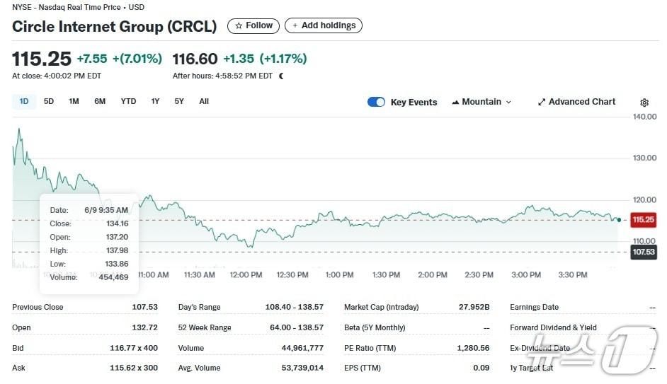 본문 이미지 - 서클 일일 주가추이 - 야후 파이낸스 갈무리