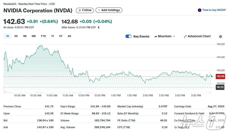 본문 이미지 - 엔비디아 일일 주가추이 - 야후 파이낸스 갈무리