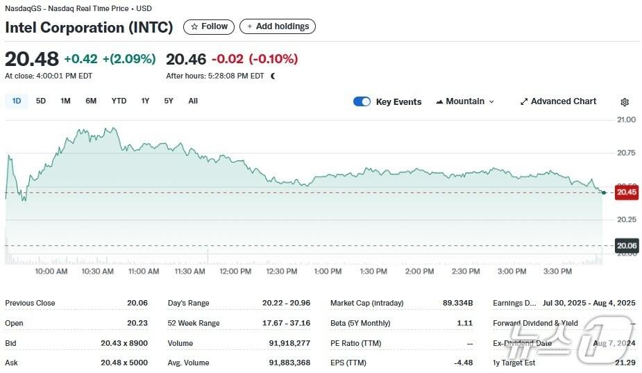 본문 이미지 - 인텔 일일 주가추이 - 야후 파이낸스 갈무리