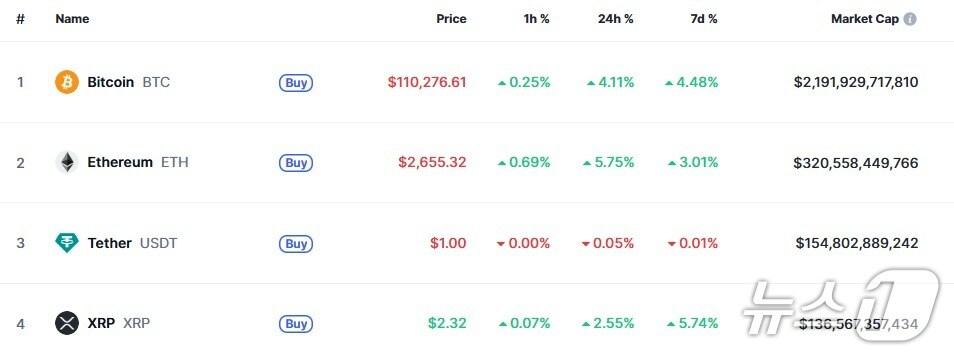 본문 이미지 - 이 시각 현재 주요 암호화폐 시황 - 코인마켓캡 갈무리