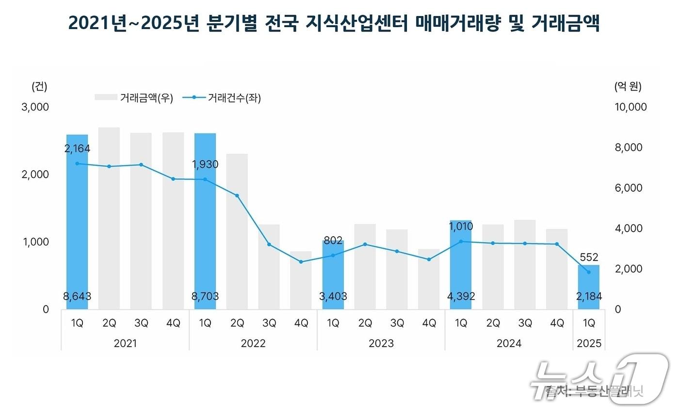  전국 지식산업센터 거래량 및 거래금액 추이&#40;부동산플래닛 제공&#41;