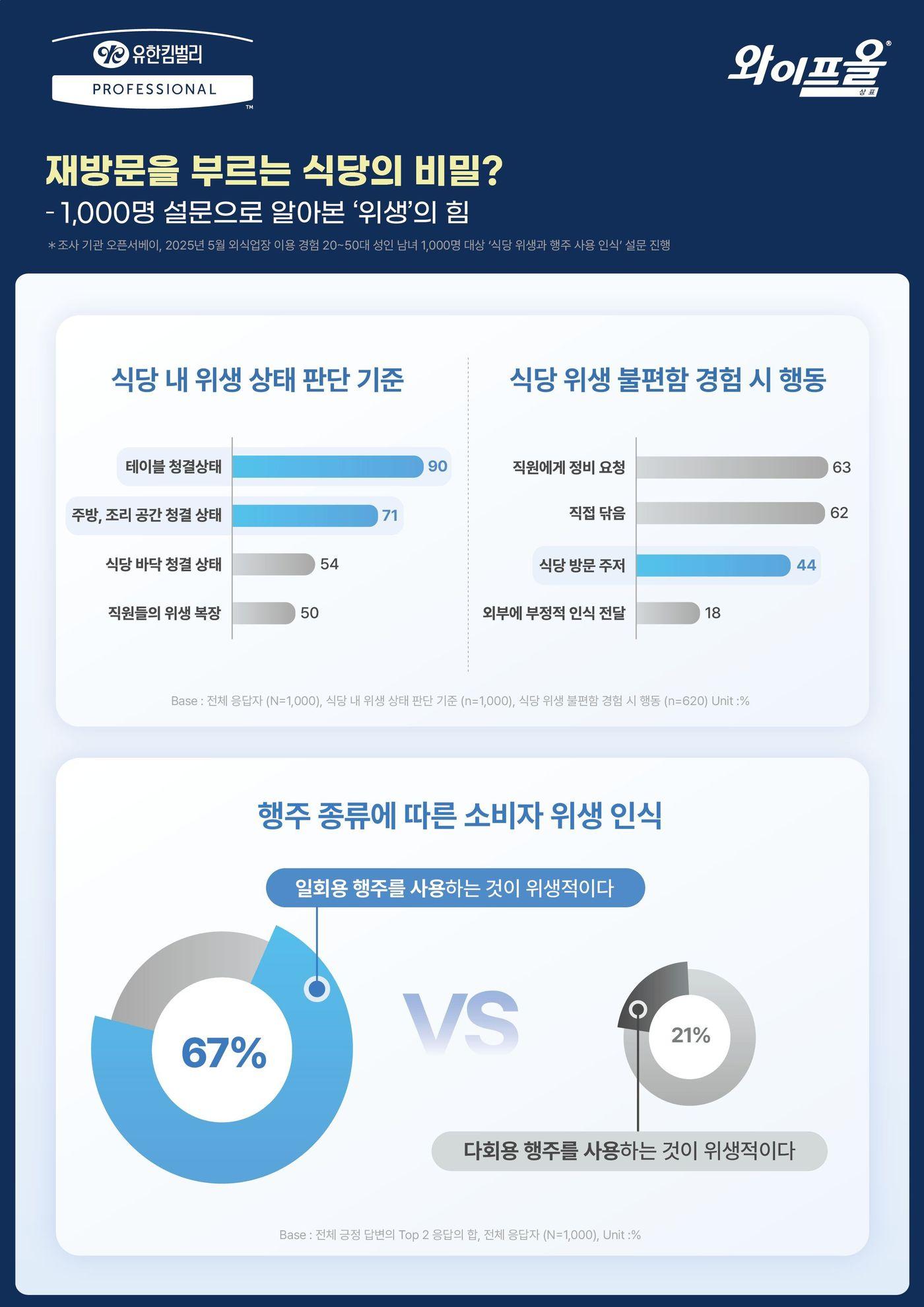 본문 이미지 - 음식점 선택 시 테이블 청결을 가장 중요하게 생각하는 것으로 조사 결과 나타났다. &#40;유한킴벌리 제공&#41;
