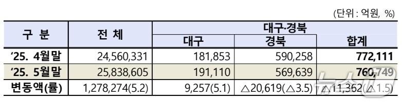 본문 이미지 - 5월 대구·경북 상장법인 시가총액.&#40;한국거래소 제공. 재판매 및 DB 금지&#41;