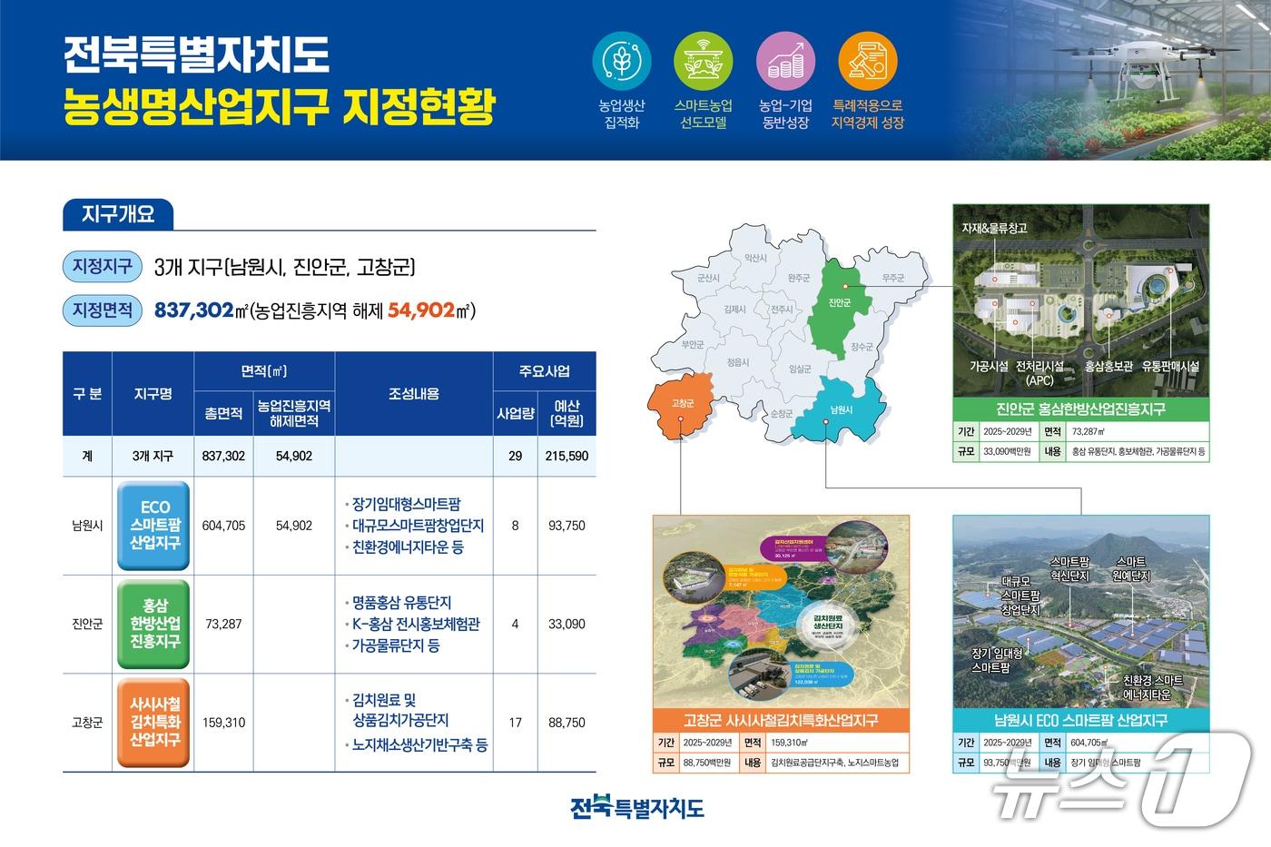 전북도 농생명산업지구 지정 현황표.&#40;전북도 제공. 재판매 및 DB금지&#41;/뉴스1 