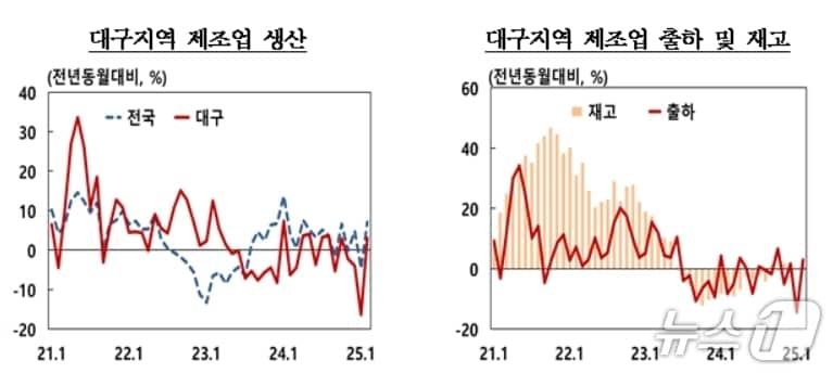 본문 이미지 - 4월 대구 제조업 생산지수&#40;한국은행 대구경북본부 제공. 재판매 및 DB 금지&#41;