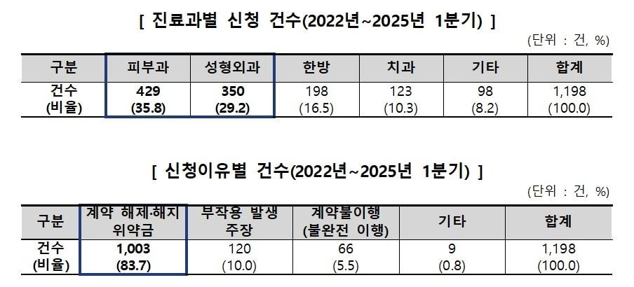 본문 이미지 - 의료서비스 선납진료비 관련 피해구제 접수 현황. &#40;한국소비자원 제공&#41;