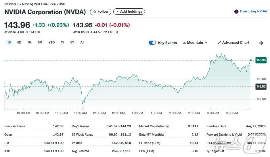 본문 이미지 - 엔비디아 일일 주가추이 - 야후 파이낸스 갈무리