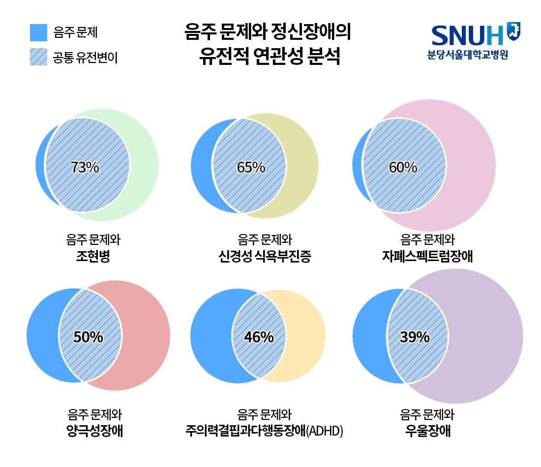 본문 이미지 - 음주 문제(왼쪽)와 정신장애(오른쪽) 간 공유하고 있는 유전변이의 비율.(분당서울대병원 제공)