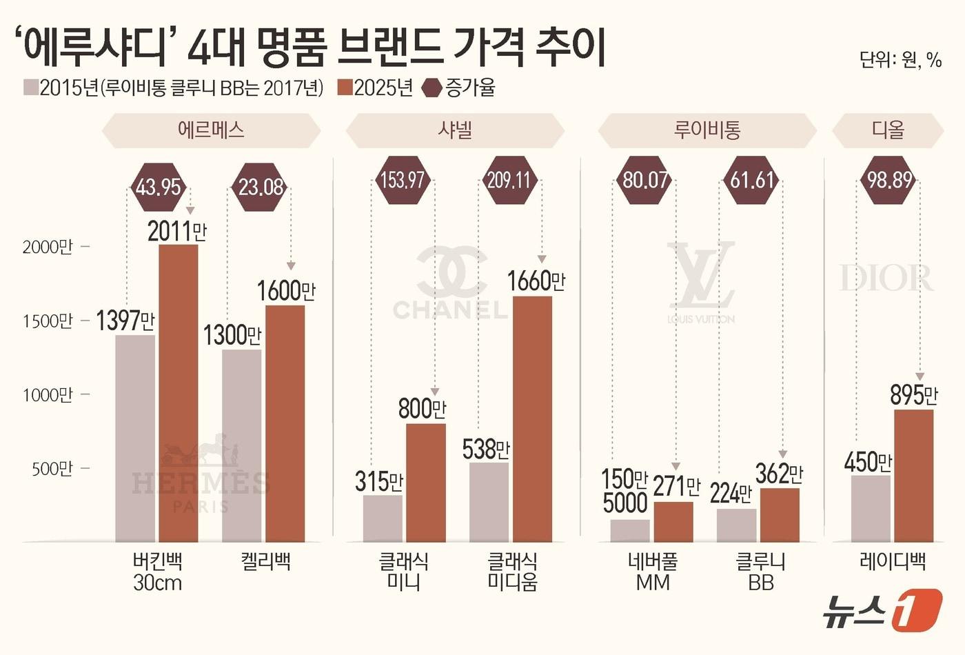 ⓒ News1 김초희 디자이너