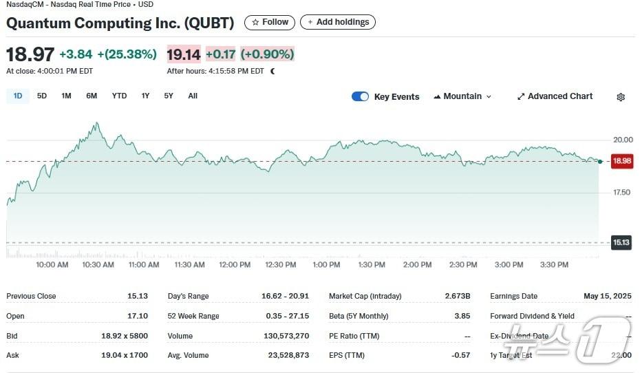 본문 이미지 - 퀀텀 일일 주가추이 - 야후 파이낸스 갈무리