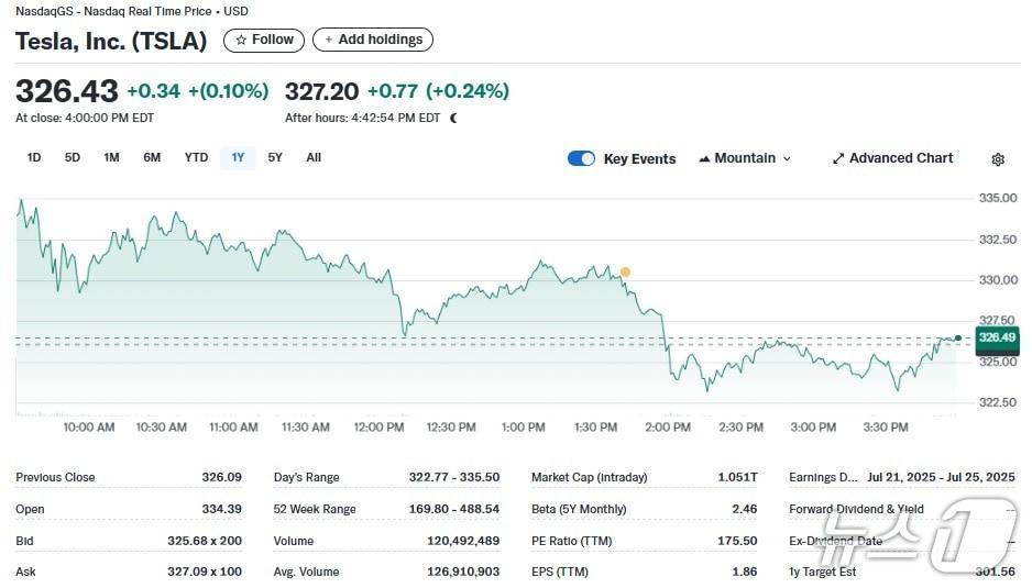 본문 이미지 - 테슬라 일일 주가추이 - 야후 파이낸스 갈무리