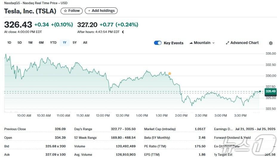 본문 이미지 - 테슬라 일일 주가추이 - 야후 파이낸스 갈무리