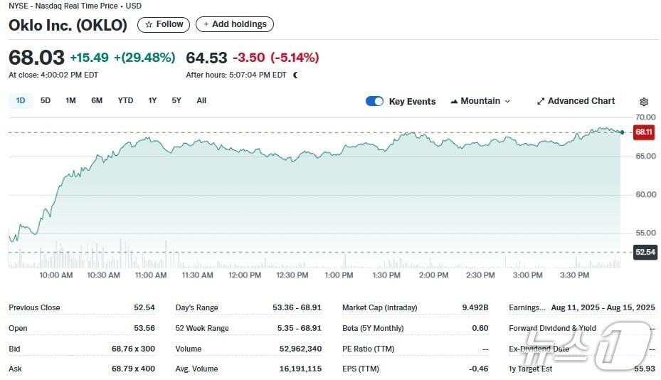 본문 이미지 - 오클로 일일 주가추이 - 야후 파이낸스 갈무리