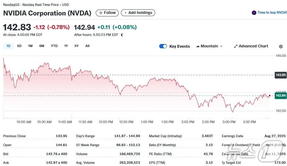 본문 이미지 - 엔비디아 일일 주가추이 - 야후 파이낸스 갈무리