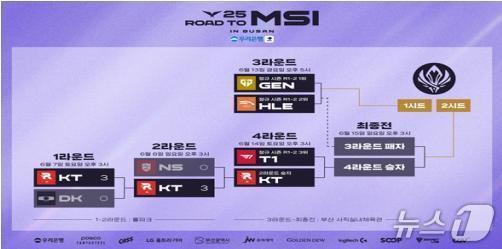 본문 이미지 - &#39;2025 LCK MSI&#39; 대표 선발전 대진표.&#40;부산시청 제공. 재판매 및 DB 금지&#41;