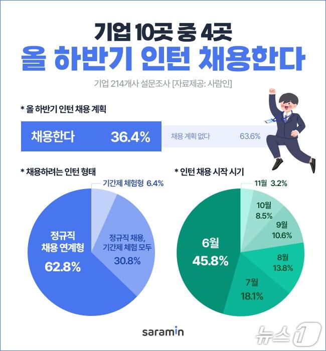 본문 이미지 - 사람인, 2025년 하반기 인턴 채용 계획 설문조사 결과(사람인 제공)