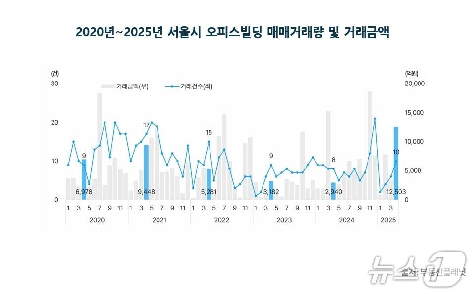 본문 이미지 -  서울 오피스 빌딩 매매 거래 추이 &#40;부동산 플래닛 제공&#41;