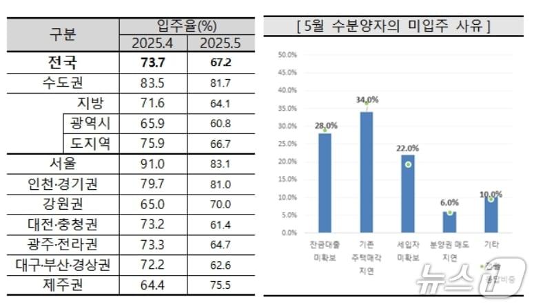 본문 이미지 - 5월 아파트 입주율과 미입주 사유&#40;주택산업연구원 제공. 재판매 및 DB 금지&#41;