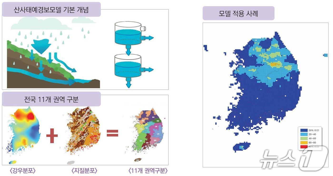 산사태 예·경보 모델