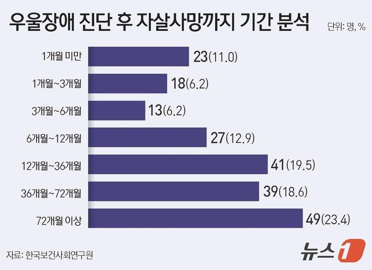 "병원 문 나서면 끝"…자살위험군 퇴원 후 한달 '골든타임' 구멍