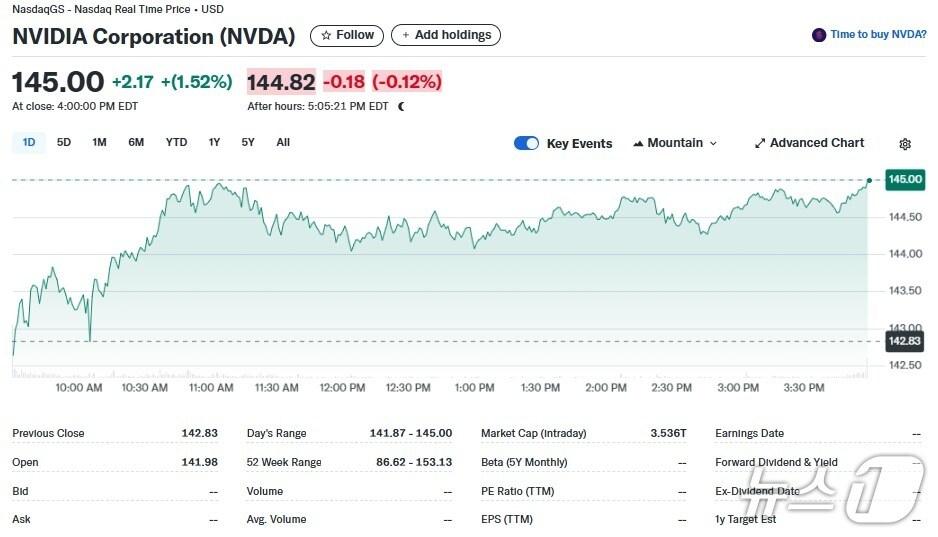 본문 이미지 - 엔비디아 일일 주가추이 - 야후 파이낸스 갈무리
