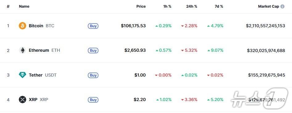 본문 이미지 - 이 시각 현재 주요 암호화폐 시황 - 코인마켓캡 갈무리
