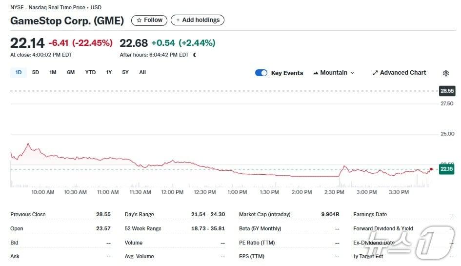 본문 이미지 - 게임스톱 일일 주가추이 - 야후 파이낸스 갈무리