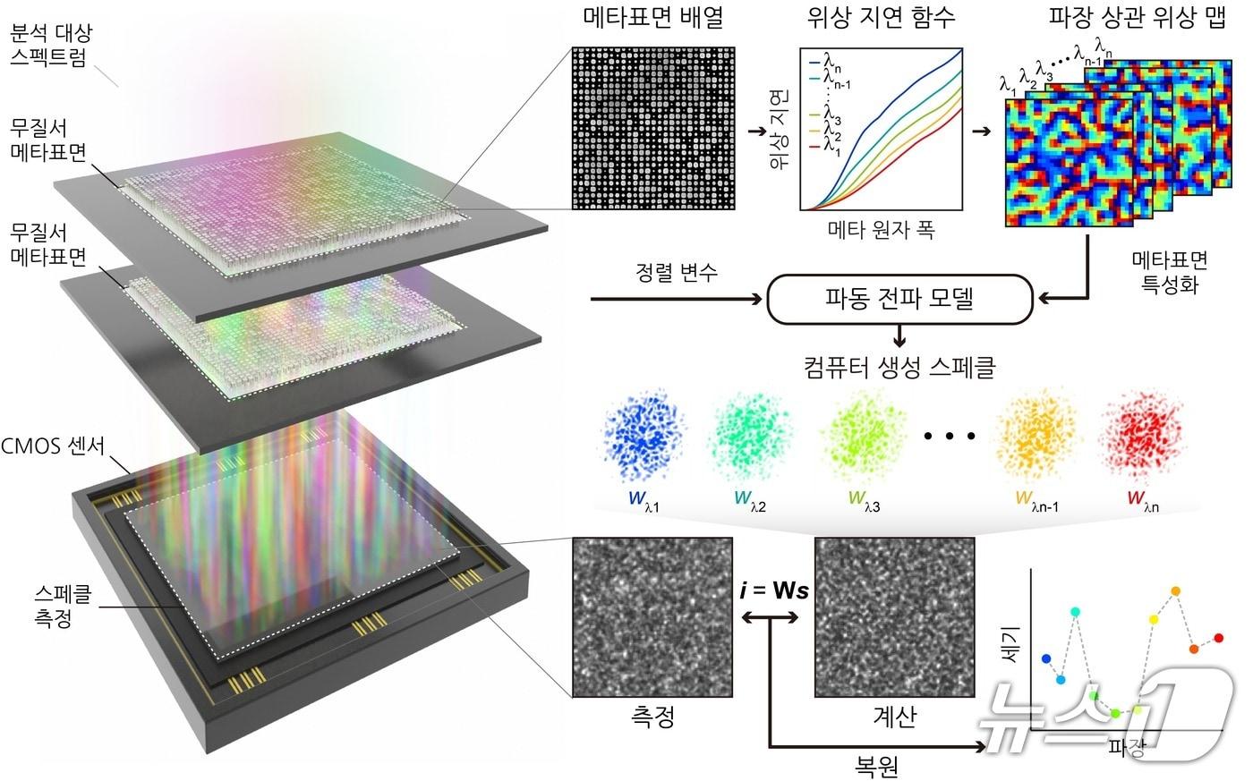 초소형 고해상도 분광기 연구 모식도(KAIST 제공) /뉴스1