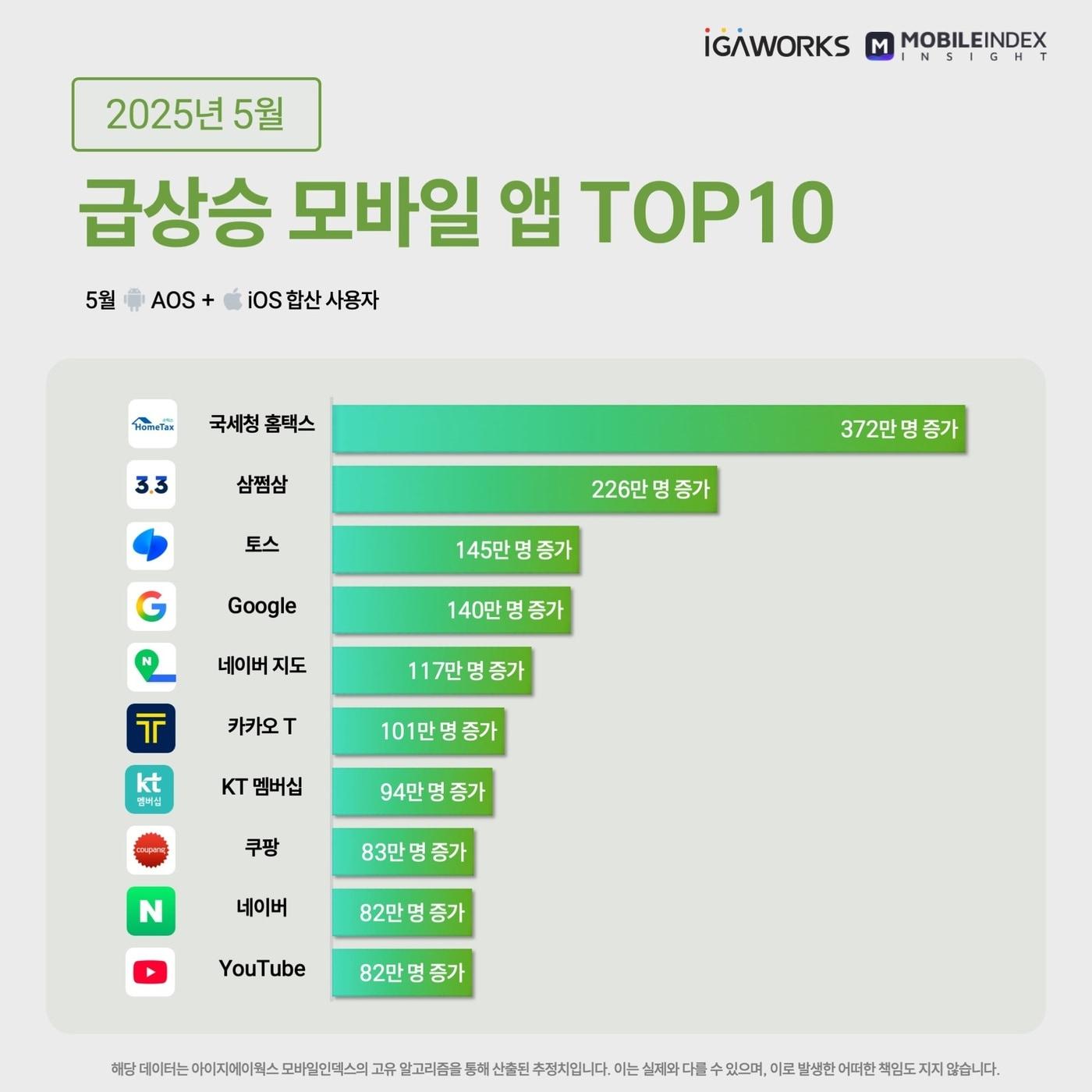 본문 이미지 - (아이지에이웍스 모바일인덱스 제공)