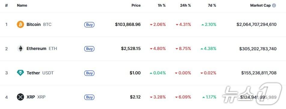 본문 이미지 - 이 시각 현재 주요 암호화폐 시황 - 코인마켓캡 갈무리