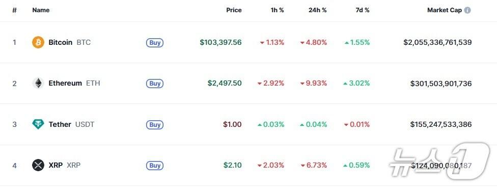본문 이미지 - 이 시각 현재 주요 암호화폐 시황 - 코인마켓캡 갈무리