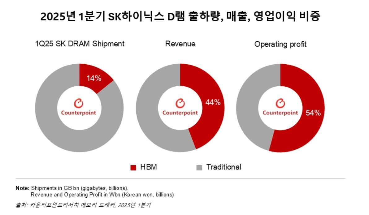 본문 이미지 - 카운터포인트리서치 '2025년 1분기 메모리 보고서'(카운터포인트리서치 제공)