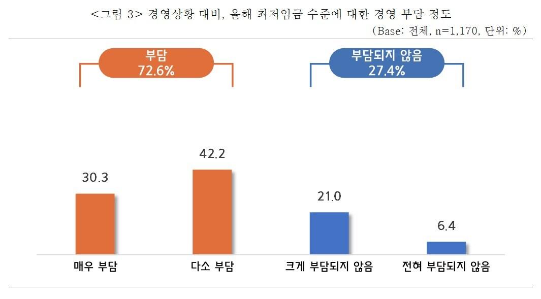 본문 이미지 - 경영상황 대비 올해 최저임금 수준에 대한 경영 부담 정도 &#40;중소기업중앙회 제공&#41;