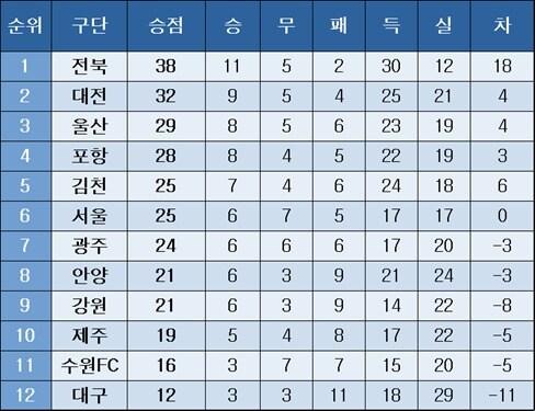 본문 이미지 - 프로축구 중간 순위