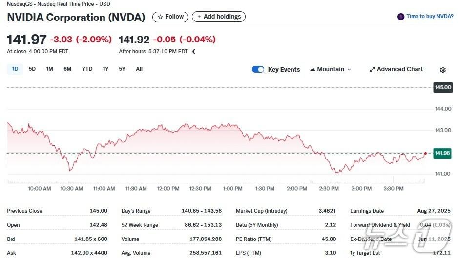 본문 이미지 - 엔비디아 일일 주가추이 - 야후 파이낸스 갈무리