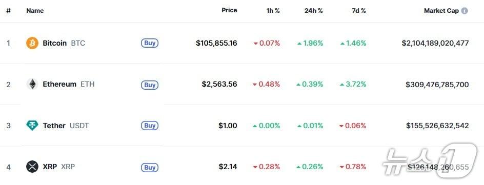 본문 이미지 - 이 시각 현재 주요 암호화폐 시황 - 코인마켓캡 갈무리
