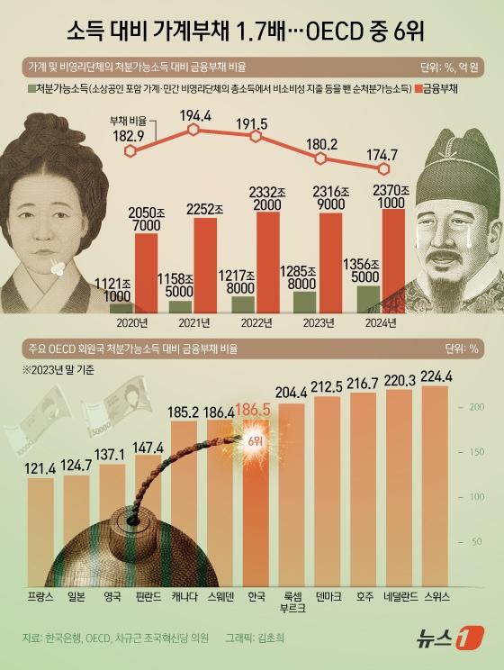 본문 이미지 - 15일 국회 기획재정위원회 소속 차규근 조국혁신당 의원이 한국은행에서 제출받은 자료에 따르면 지난해 말 기준 우리나라 가계 및 비영리단체의 처분가능소득 대비 금융부채 비율은 174.7%에 달했다. 2023년 말 기준, 우리나라의 소득 대비 가계부채 비율은 186.5%로 OECD 32개 국가 중 6번째로 높았다. ⓒ News1 김초희 디자이너