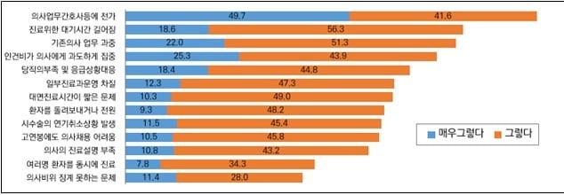 본문 이미지 - '2025 보건의료노동자 실태조사' 중 의사 부족으로 인한 병원 및 기관 운영상의 문제점 조사 결과(보건의료노조 제공)