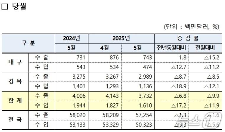 본문 이미지 - 5월 대구·경북 수출입 현황&#40;대구본부세관 제공. 재판매 및 DB 금지&#41;