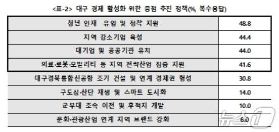 본문 이미지 - 대구 경제 활성화 위한 중점 추진 정책(대구상의 제공. 재판매 및 DB 금지)