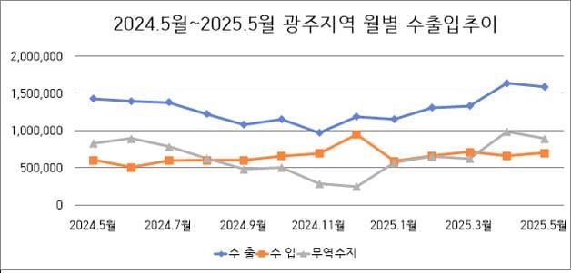 본문 이미지 - 광주지역 수출입 추이./뉴스1