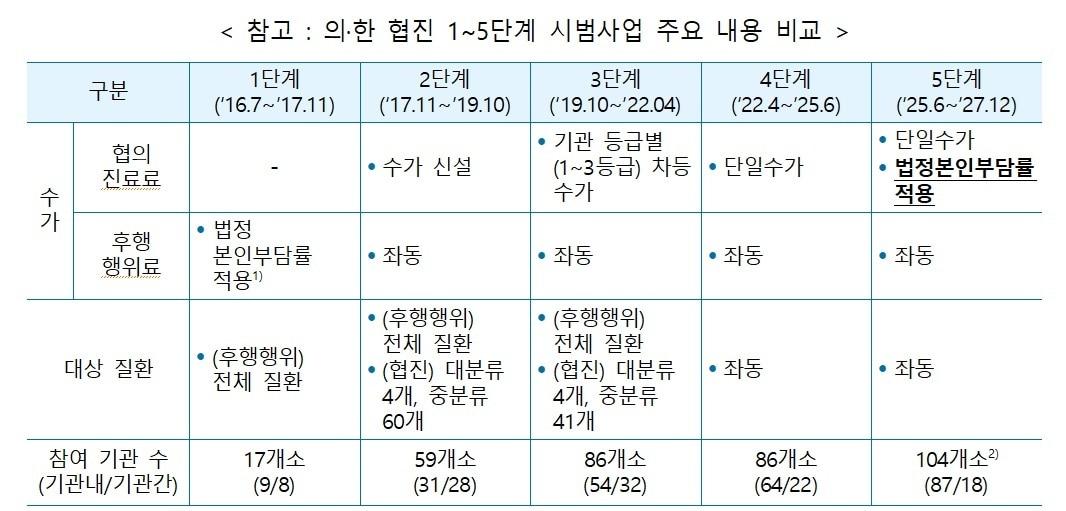 본문 이미지 - 의·한 협진 1~5단계 시범사업 주요 내용 비교&#40;보건복지부 제공&#41;