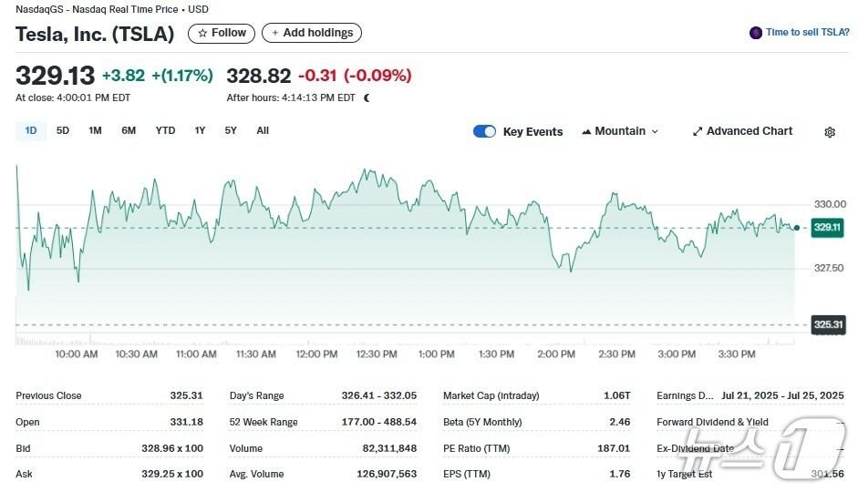 본문 이미지 - 테슬라 일일 주가추이 - 야후 파이낸스 갈무리