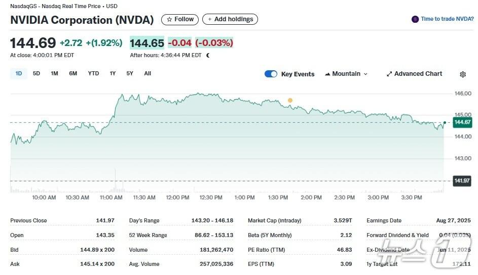 본문 이미지 - 엔비디아 일일 주가추이 - 야후 파이낸스 갈무리