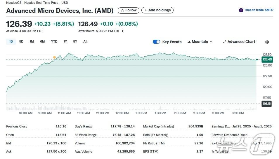 본문 이미지 - AMD 일일 주가추이 - 야후 파이낸스 갈무리