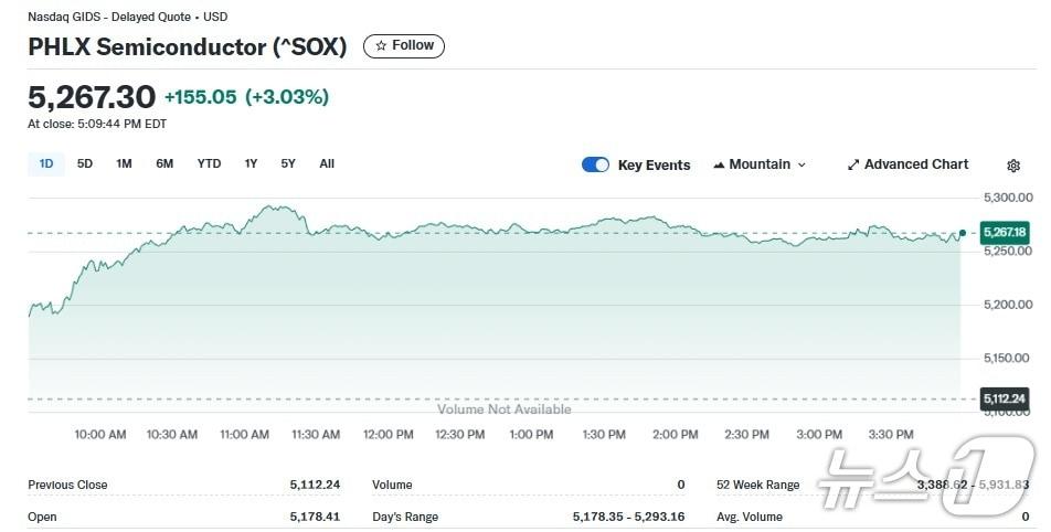 본문 이미지 - 반도체지수 일일 추이 - 야후 파이낸스 갈무리