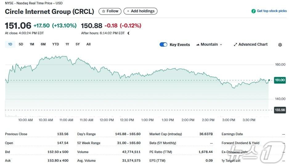본문 이미지 - 서클 일일 주가추이 - 야후 파이낸스 갈무리
